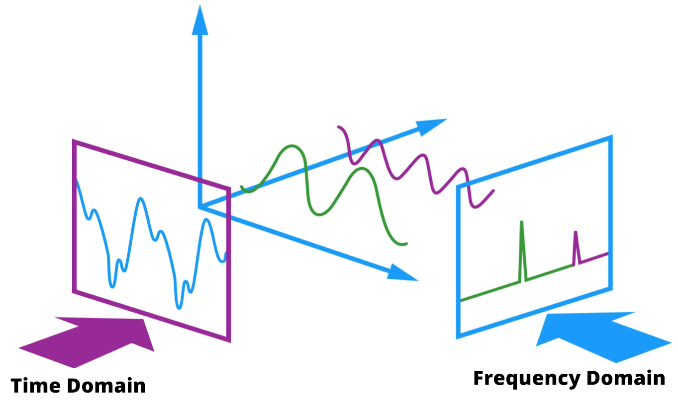 Time and Frequency Domain